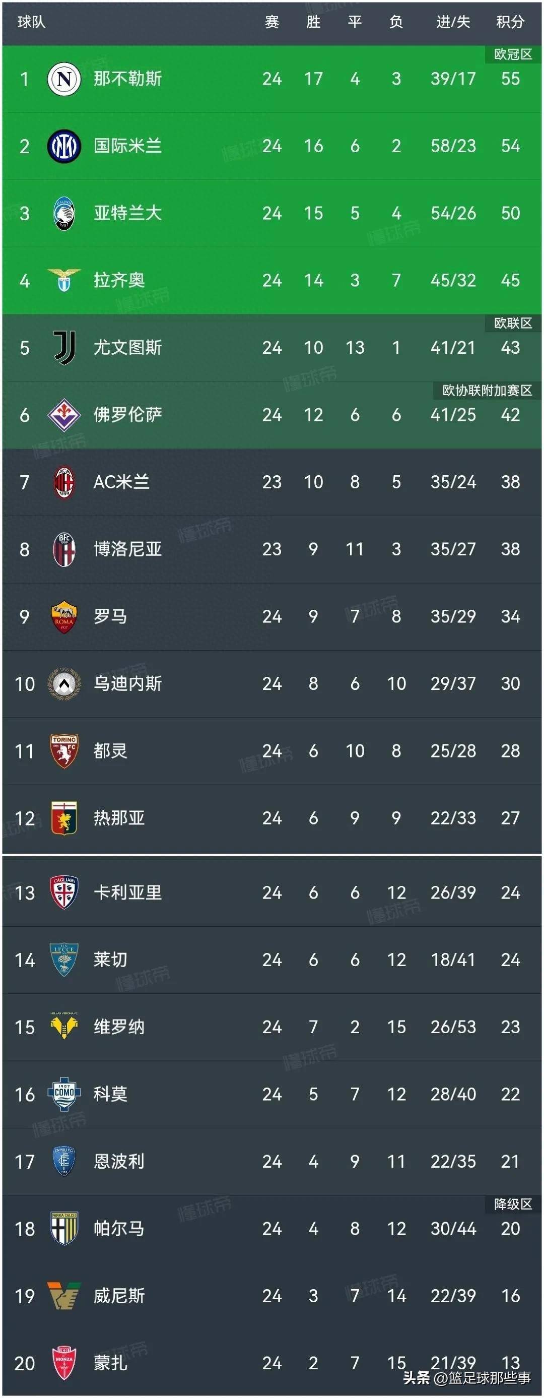 包含意甲球队在客场击败对手，积分榜有所攀升的词条