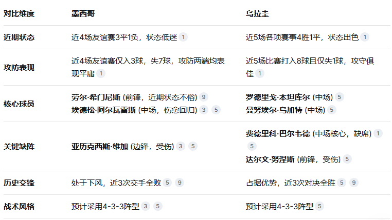 雷火电竞官网-乌拉圭绝杀墨西哥，门迪点燃赛场